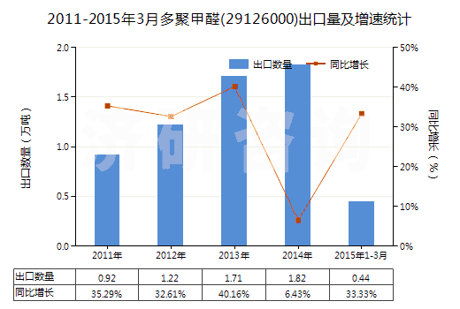 2011-2015年3月多聚甲醛(29126000)出口量及增速統(tǒng)計(jì)